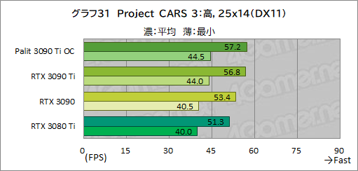 画像ギャラリー No.059のサムネイル画像 / 「GeForce RTX 3090 Ti GameRock OC」レビュー。GeForce RTX 30史上最強GPUは，価格に見合ったゲーム性能を有するのか