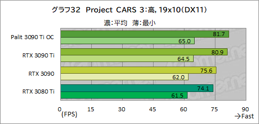 画像ギャラリー No.060のサムネイル画像 / 「GeForce RTX 3090 Ti GameRock OC」レビュー。GeForce RTX 30史上最強GPUは，価格に見合ったゲーム性能を有するのか