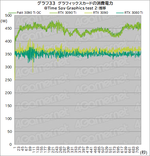 画像ギャラリー No.061のサムネイル画像 / 「GeForce RTX 3090 Ti GameRock OC」レビュー。GeForce RTX 30史上最強GPUは，価格に見合ったゲーム性能を有するのか