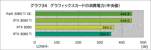 画像ギャラリー No.062のサムネイル画像 / 「GeForce RTX 3090 Ti GameRock OC」レビュー。GeForce RTX 30史上最強GPUは，価格に見合ったゲーム性能を有するのか