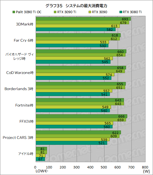 画像ギャラリー No.063のサムネイル画像 / 「GeForce RTX 3090 Ti GameRock OC」レビュー。GeForce RTX 30史上最強GPUは，価格に見合ったゲーム性能を有するのか