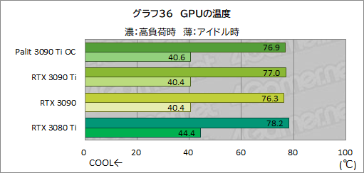 画像ギャラリー No.064のサムネイル画像 / 「GeForce RTX 3090 Ti GameRock OC」レビュー。GeForce RTX 30史上最強GPUは，価格に見合ったゲーム性能を有するのか