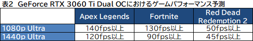 画像ギャラリー No.030のサムネイル画像 / 【PR】Palitの「GeForce RTX 3060 Dual OC」は,NVIDIA GeForce GTX 1060クラスからのアップグレードに最適なグラフィックスカードだ