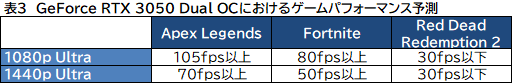 画像ギャラリー No.031のサムネイル画像 / 【PR】Palitの「GeForce RTX 3060 Dual OC」は,NVIDIA GeForce GTX 1060クラスからのアップグレードに最適なグラフィックスカードだ