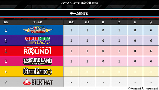 画像ギャラリー No.013のサムネイル画像 / 「BEMANI PRO LEAGUE」，ファーストステージ第3，第4試合のページが公開