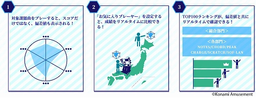 画像ギャラリー No.002のサムネイル画像 / 「BEMANI PRO LEAGUE 2021」で対象楽曲の偏差値を確認できる“第1回 beatmania IIDX 全国実力テスト”が開催