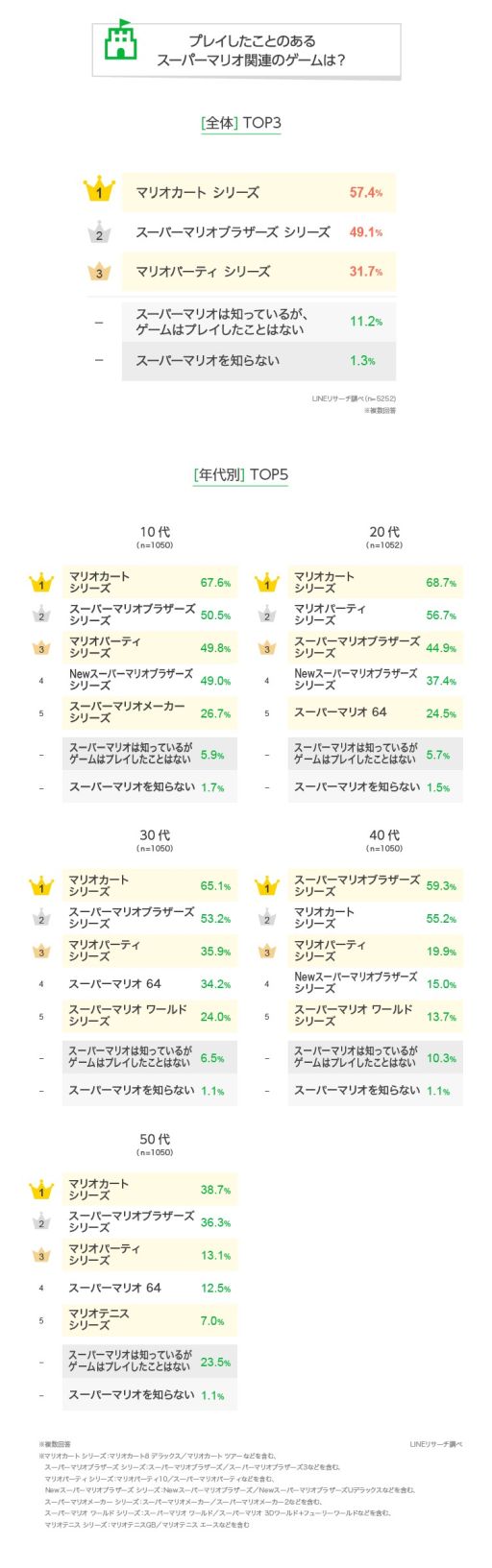 画像ギャラリー No.001のサムネイル画像 / LINEリサーチ，「スーパーマリオ」に関する調査結果を発表