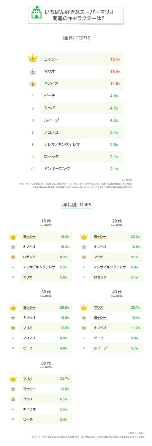 画像ギャラリー No.002のサムネイル画像 / LINEリサーチ，「スーパーマリオ」に関する調査結果を発表