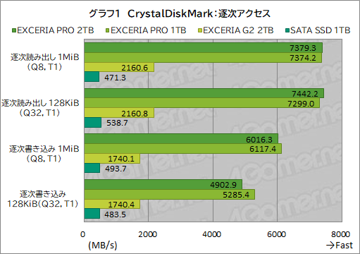 画像ギャラリー No.019のサムネイル画像 / 【PR】ゲームにおいても高速なキオクシアのSSD「EXCERIA PRO」&「EXCERIA G2」は,ゲーマーなら使いたい高性能SSDだ