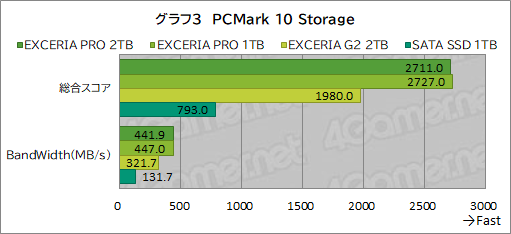 画像ギャラリー No.021のサムネイル画像 / 【PR】ゲームにおいても高速なキオクシアのSSD「EXCERIA PRO」&「EXCERIA G2」は,ゲーマーなら使いたい高性能SSDだ