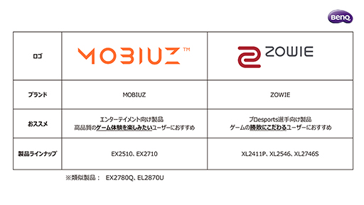 画像ギャラリー No.004のサムネイル画像 / ［TGS 2020］BenQ，ゲーマー向けディスプレイの新ブランド「MOBIUZ」を紹介。映像とサウンドにこだわる独自技術を採用