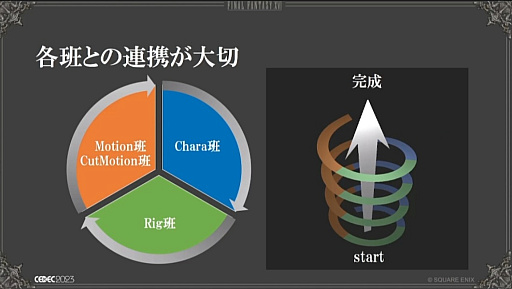 画像ギャラリー No.041のサムネイル画像 / ［CEDEC 2023］“リガー”は開発の屋台骨も支える。「FINAL FANTASY XVI事例で知るキャラクターリグの仕事」レポート