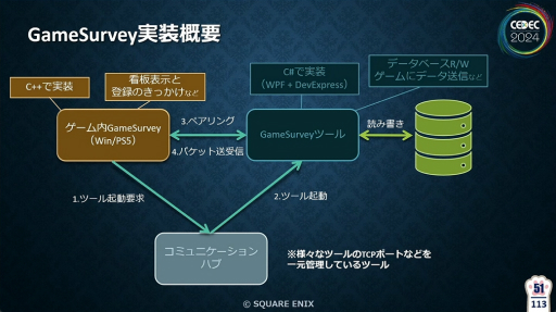 画像ギャラリー No.014のサムネイル画像 / 「FF16」の開発・デバッグを支えたシステム“GameSurvey”とは？　導入の経緯から機能の解説，成果が語られたセッションをレポート［CEDEC 2024］
