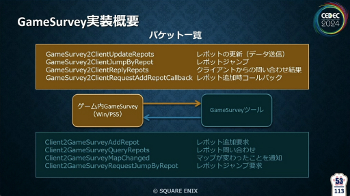 画像ギャラリー No.016のサムネイル画像 / 「FF16」の開発・デバッグを支えたシステム“GameSurvey”とは？　導入の経緯から機能の解説，成果が語られたセッションをレポート［CEDEC 2024］