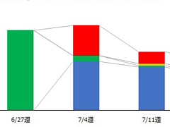 ゲームエイジ総研，ゲームアプリのユーザー数はリリース2か月で6割以上が離脱しているという調査結果を発表。2週目の離脱がもっとも多い