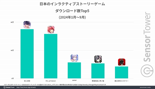 画像ギャラリー No.002のサムネイル画像 / 日本のスマホ向けインタラクティブストーリーゲームは「恋と深空」がDL数/収益でトップに。リリースから9か月で約3000万ドルの収益を記録