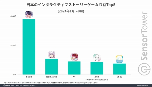 画像ギャラリー No.003のサムネイル画像 / 日本のスマホ向けインタラクティブストーリーゲームは「恋と深空」がDL数/収益でトップに。リリースから9か月で約3000万ドルの収益を記録