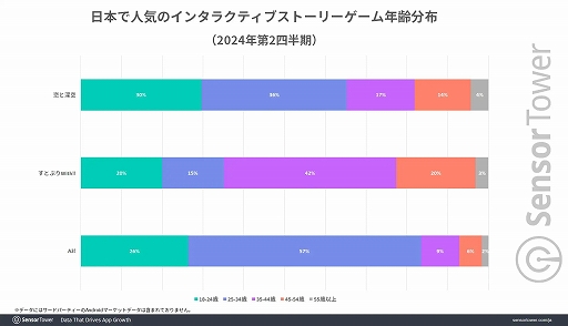 画像ギャラリー No.005のサムネイル画像 / 日本のスマホ向けインタラクティブストーリーゲームは「恋と深空」がDL数/収益でトップに。リリースから9か月で約3000万ドルの収益を記録