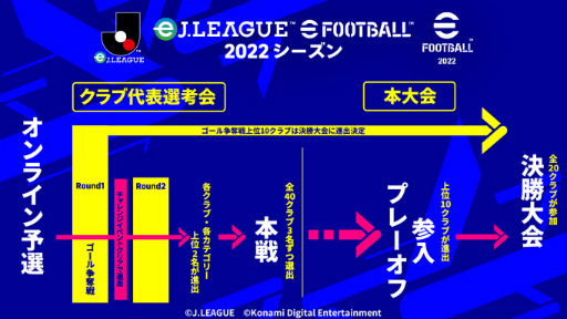 画像ギャラリー No.002のサムネイル画像 / 「eJリーグ eFootball 2022シーズン」を開催決定。賞金総額2000万円,9月5日からエントリー受付&オンライン予選