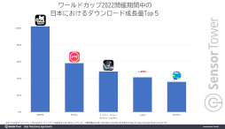 画像ギャラリー No.004のサムネイル画像 / ワールドカップ2022開催期間中に「ABEMA」がダウンロード成長量トップを記録。「eFootball 2023」など,モバイルサッカーゲームも躍進