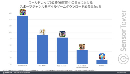 画像ギャラリー No.005のサムネイル画像 / ワールドカップ2022開催期間中に「ABEMA」がダウンロード成長量トップを記録。「eFootball 2023」など,モバイルサッカーゲームも躍進