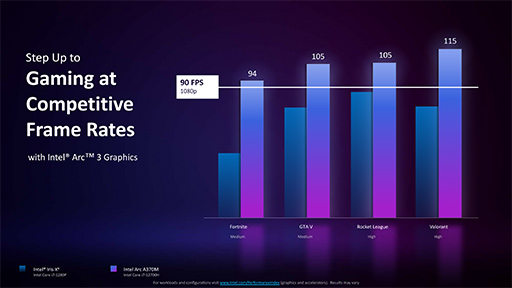 画像ギャラリー No.007のサムネイル画像 / Intel，ノートPC向けの単体GPU「Intel Arc A」シリーズを正式発表。エントリー市場向けは4月，高性能モデルは2022年夏に登場