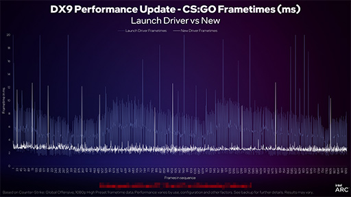 画像ギャラリー No.007のサムネイル画像 / Intel，デスクトップPC向けGPU「Arc A」のドライバ改善で性能が大幅向上とアピール。Arc A750純正モデルの値下げも実施