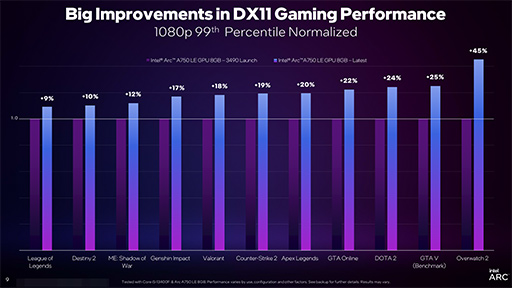 画像ギャラリー No.005のサムネイル画像 / DirectX 11対応ゲームのフレームレートが上がるIntel Arcのドライバアップデートが発表となる