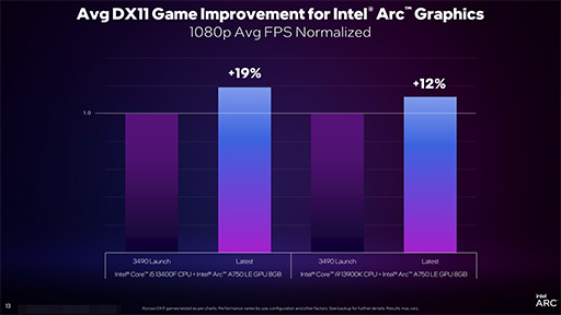 画像ギャラリー No.006のサムネイル画像 / DirectX 11対応ゲームのフレームレートが上がるIntel Arcのドライバアップデートが発表となる