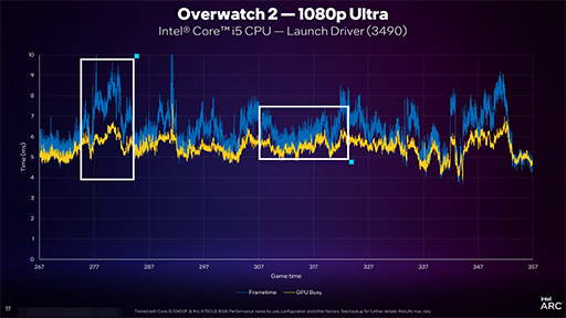 画像ギャラリー No.007のサムネイル画像 / DirectX 11対応ゲームのフレームレートが上がるIntel Arcのドライバアップデートが発表となる