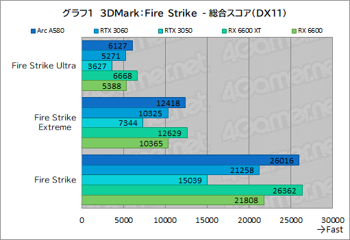 画像ギャラリー No.016のサムネイル画像 / 3万5000円で買える新型ミドルクラスGPU「Intel Arc A580」は,ゲーマーにとってどんな位置付けにあるのか?