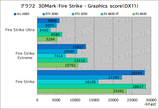 画像ギャラリー No.017のサムネイル画像 / 3万5000円で買える新型ミドルクラスGPU「Intel Arc A580」は,ゲーマーにとってどんな位置付けにあるのか?