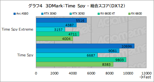 画像ギャラリー No.019のサムネイル画像 / 3万5000円で買える新型ミドルクラスGPU「Intel Arc A580」は,ゲーマーにとってどんな位置付けにあるのか?