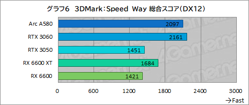 画像ギャラリー No.021のサムネイル画像 / 3万5000円で買える新型ミドルクラスGPU「Intel Arc A580」は,ゲーマーにとってどんな位置付けにあるのか?