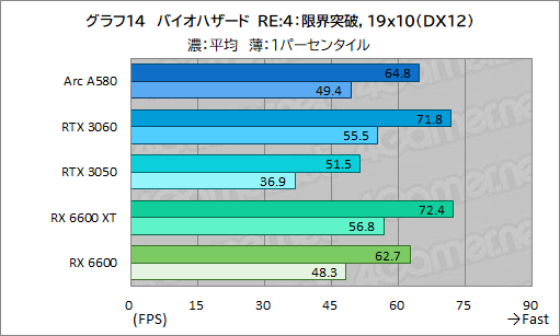 画像ギャラリー No.029のサムネイル画像 / 3万5000円で買える新型ミドルクラスGPU「Intel Arc A580」は,ゲーマーにとってどんな位置付けにあるのか?
