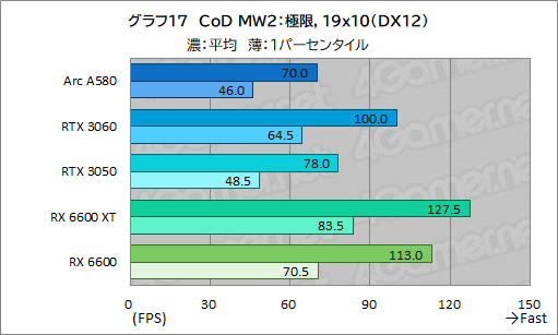 画像ギャラリー No.032のサムネイル画像 / 3万5000円で買える新型ミドルクラスGPU「Intel Arc A580」は,ゲーマーにとってどんな位置付けにあるのか?
