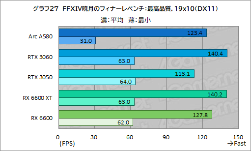 画像ギャラリー No.043のサムネイル画像 / 3万5000円で買える新型ミドルクラスGPU「Intel Arc A580」は,ゲーマーにとってどんな位置付けにあるのか?