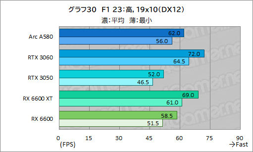 画像ギャラリー No.046のサムネイル画像 / 3万5000円で買える新型ミドルクラスGPU「Intel Arc A580」は,ゲーマーにとってどんな位置付けにあるのか?