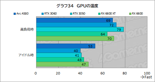 画像ギャラリー No.050のサムネイル画像 / 3万5000円で買える新型ミドルクラスGPU「Intel Arc A580」は,ゲーマーにとってどんな位置付けにあるのか?