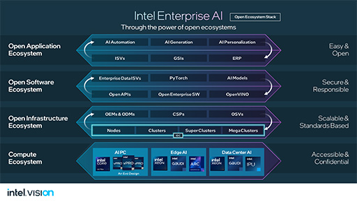 画像ギャラリー No.010のサムネイル画像 / NVIDIAに追いつけ追い越せ? Intelが2024年以降のAI戦略を独自イベントで明らかに