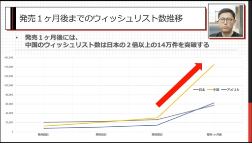 画像ギャラリー No.011のサムネイル画像 / ［CEDEC 2023］あの話題作はいかにして売れたのか。「インディーゲームが100万本売れるまで：『NEEDY GIRL OVERDOSE』の販売データから」聴講レポート