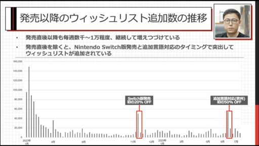 画像ギャラリー No.015のサムネイル画像 / ［CEDEC 2023］あの話題作はいかにして売れたのか。「インディーゲームが100万本売れるまで：『NEEDY GIRL OVERDOSE』の販売データから」聴講レポート