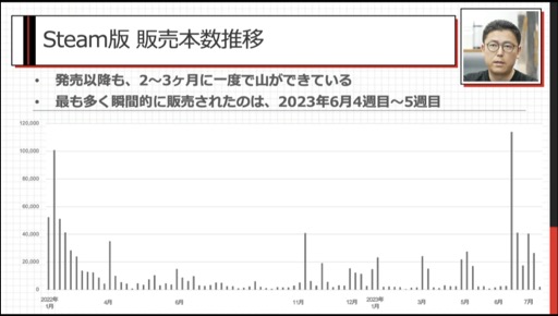 画像ギャラリー No.016のサムネイル画像 / ［CEDEC 2023］あの話題作はいかにして売れたのか。「インディーゲームが100万本売れるまで：『NEEDY GIRL OVERDOSE』の販売データから」聴講レポート