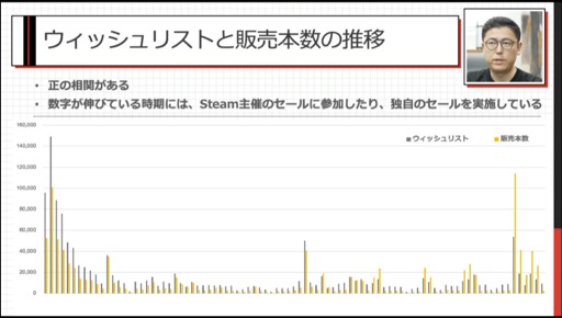 画像ギャラリー No.017のサムネイル画像 / ［CEDEC 2023］あの話題作はいかにして売れたのか。「インディーゲームが100万本売れるまで：『NEEDY GIRL OVERDOSE』の販売データから」聴講レポート