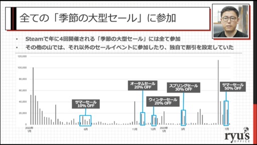 画像ギャラリー No.018のサムネイル画像 / ［CEDEC 2023］あの話題作はいかにして売れたのか。「インディーゲームが100万本売れるまで：『NEEDY GIRL OVERDOSE』の販売データから」聴講レポート