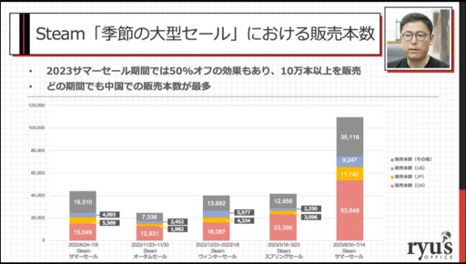 画像ギャラリー No.019のサムネイル画像 / ［CEDEC 2023］あの話題作はいかにして売れたのか。「インディーゲームが100万本売れるまで：『NEEDY GIRL OVERDOSE』の販売データから」聴講レポート
