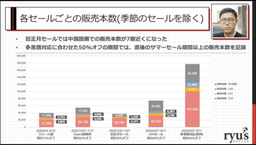 画像ギャラリー No.021のサムネイル画像 / ［CEDEC 2023］あの話題作はいかにして売れたのか。「インディーゲームが100万本売れるまで：『NEEDY GIRL OVERDOSE』の販売データから」聴講レポート