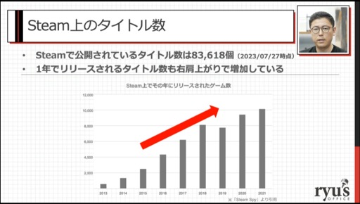 画像ギャラリー No.026のサムネイル画像 / ［CEDEC 2023］あの話題作はいかにして売れたのか。「インディーゲームが100万本売れるまで：『NEEDY GIRL OVERDOSE』の販売データから」聴講レポート