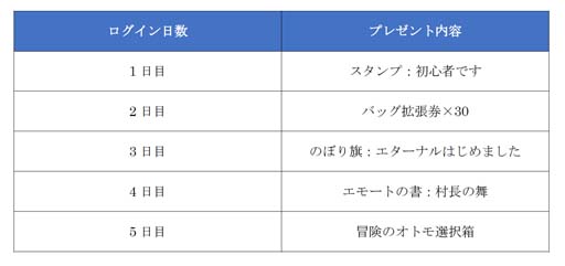 画像ギャラリー No.006のサムネイル画像 / 「ETERNAL」,新ダンジョン「オルド城」登場。初心者応援ログインボーナスもリニューアル