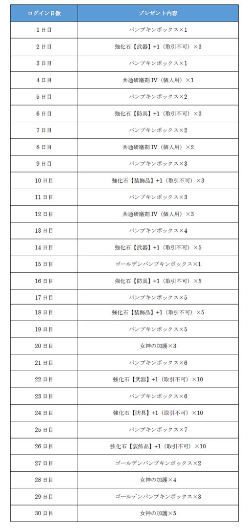 画像ギャラリー No.004のサムネイル画像 / 「ETERNAL」,ハロウィンイベント“巨大生物掃討作戦”にフィールドボス「オレンジカボチャ」が登場
